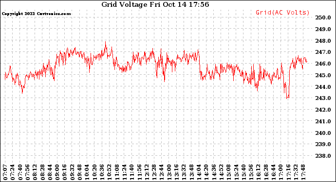 Solar PV/Inverter Performance Grid Voltage