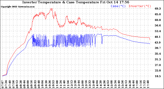 Solar PV/Inverter Performance Inverter Operating Temperature