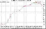 Solar PV/Inverter Performance Outdoor Temperature