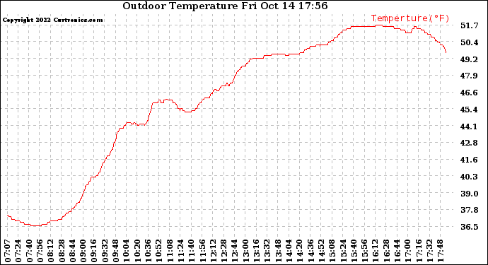 Solar PV/Inverter Performance Outdoor Temperature