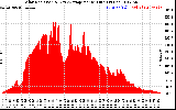 Solar PV/Inverter Performance Solar Radiation & Day Average per Minute