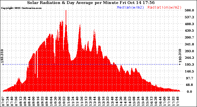 Solar PV/Inverter Performance Solar Radiation & Day Average per Minute