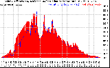 Solar PV/Inverter Performance Solar Radiation & Effective Solar Radiation per Minute