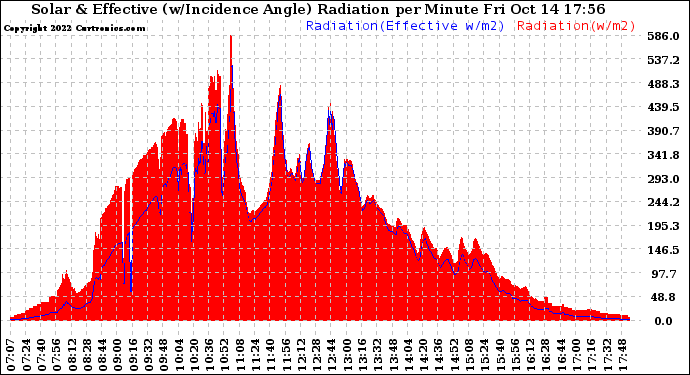 Solar PV/Inverter Performance Solar Radiation & Effective Solar Radiation per Minute