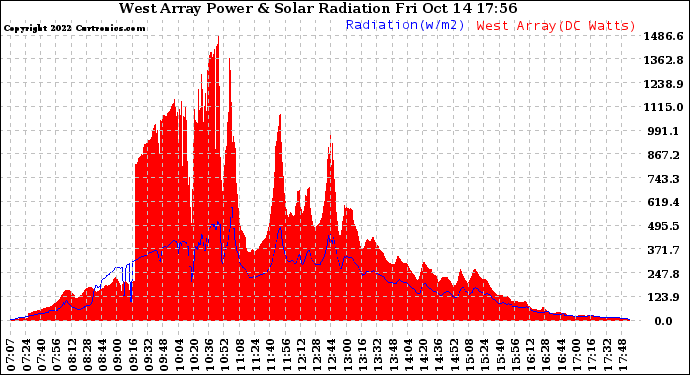 Solar PV/Inverter Performance West Array Power Output & Solar Radiation