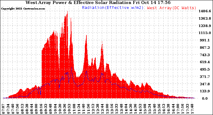 Solar PV/Inverter Performance West Array Power Output & Effective Solar Radiation