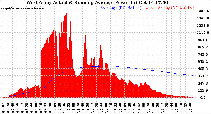 Solar PV/Inverter Performance West Array Actual & Running Average Power Output