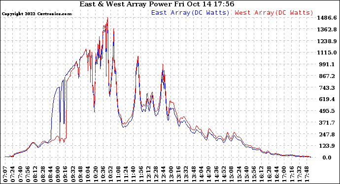 Solar PV/Inverter Performance Photovoltaic Panel Power Output