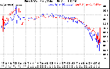 Solar PV/Inverter Performance Photovoltaic Panel Voltage Output