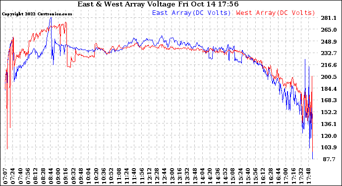 Solar PV/Inverter Performance Photovoltaic Panel Voltage Output