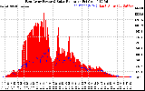 Solar PV/Inverter Performance East Array Power Output & Solar Radiation