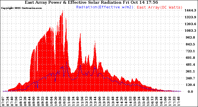 Solar PV/Inverter Performance East Array Power Output & Effective Solar Radiation