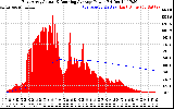 Solar PV/Inverter Performance East Array Actual & Running Average Power Output