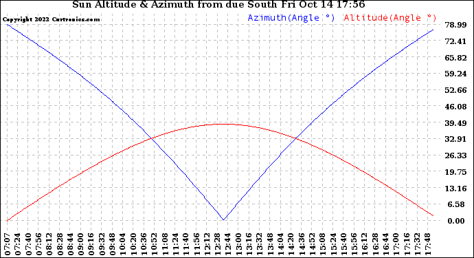 Solar PV/Inverter Performance Sun Altitude Angle & Azimuth Angle