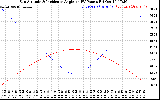 Solar PV/Inverter Performance Sun Altitude Angle & Sun Incidence Angle on PV Panels