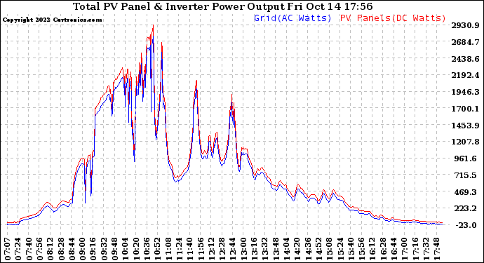 Solar PV/Inverter Performance PV Panel Power Output & Inverter Power Output