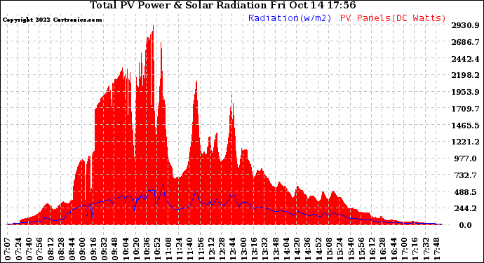 Solar PV/Inverter Performance Total PV Panel Power Output & Solar Radiation