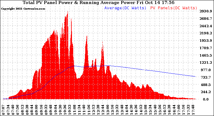 Solar PV/Inverter Performance Total PV Panel & Running Average Power Output