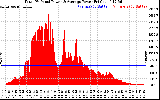 Solar PV/Inverter Performance Total PV Panel Power Output