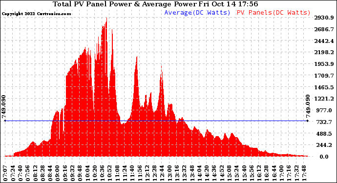 Solar PV/Inverter Performance Total PV Panel Power Output