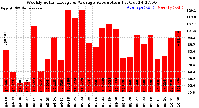 Solar PV/Inverter Performance Weekly Solar Energy Production