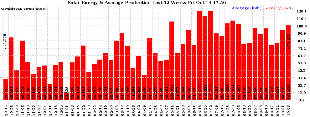 Solar PV/Inverter Performance Weekly Solar Energy Production Last 52 Weeks