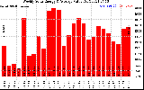 Milwaukee Solar Powered Home WeeklyProductionValue