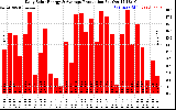 Solar PV/Inverter Performance Daily Solar Energy Production