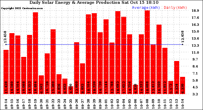 Solar PV/Inverter Performance Daily Solar Energy Production