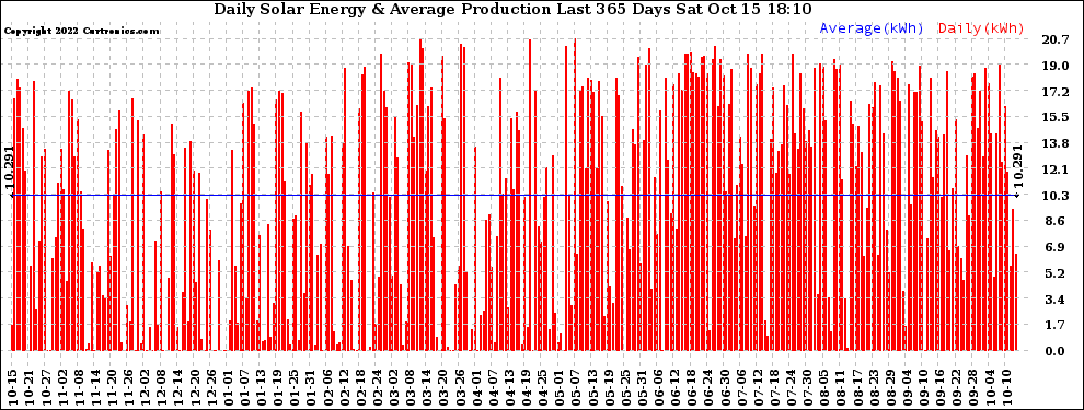 Solar PV/Inverter Performance Daily Solar Energy Production Last 365 Days