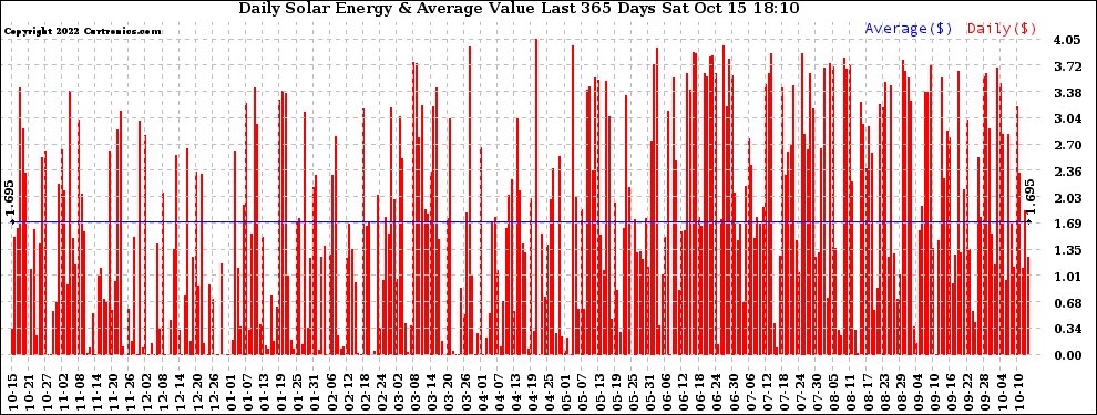 Solar PV/Inverter Performance Daily Solar Energy Production Value Last 365 Days