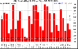 Solar PV/Inverter Performance Daily Solar Energy Production Value