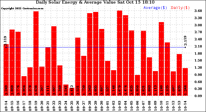 Solar PV/Inverter Performance Daily Solar Energy Production Value