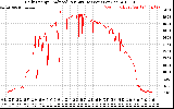 Solar PV/Inverter Performance Daily Energy Production Per Minute