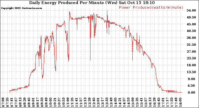 Solar PV/Inverter Performance Daily Energy Production Per Minute