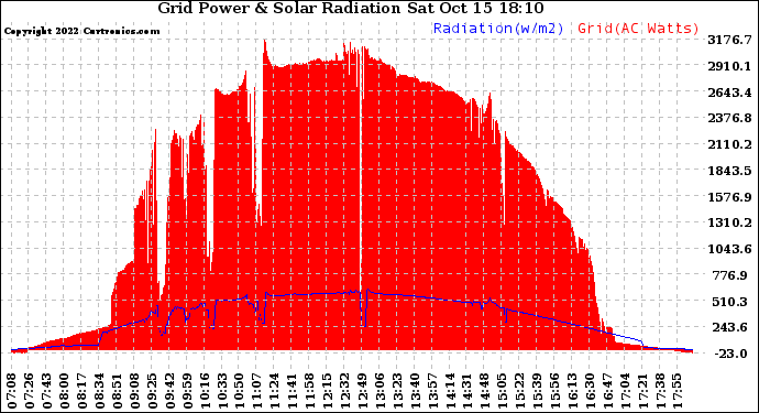 Solar PV/Inverter Performance Grid Power & Solar Radiation