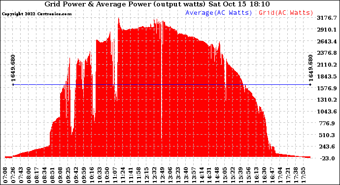 Solar PV/Inverter Performance Inverter Power Output