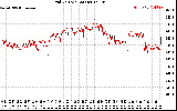 Solar PV/Inverter Performance Grid Voltage