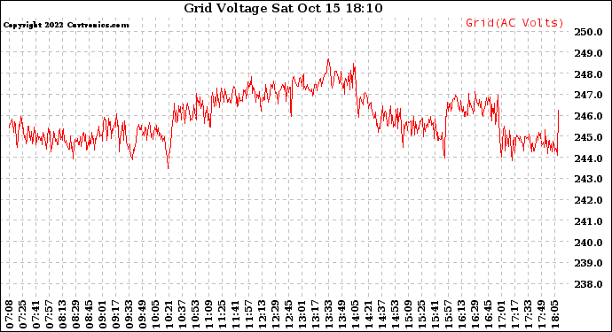 Solar PV/Inverter Performance Grid Voltage