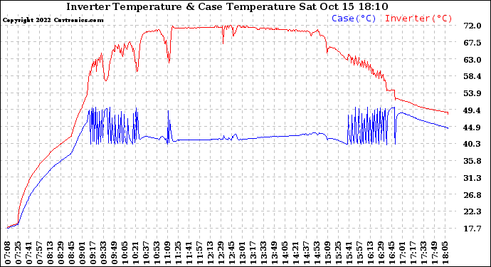 Solar PV/Inverter Performance Inverter Operating Temperature