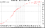 Solar PV/Inverter Performance Outdoor Temperature