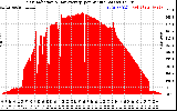 Solar PV/Inverter Performance Solar Radiation & Day Average per Minute