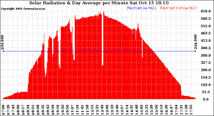 Solar PV/Inverter Performance Solar Radiation & Day Average per Minute