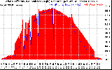 Solar PV/Inverter Performance Solar Radiation & Effective Solar Radiation per Minute