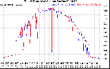 Solar PV/Inverter Performance Photovoltaic Panel Current Output