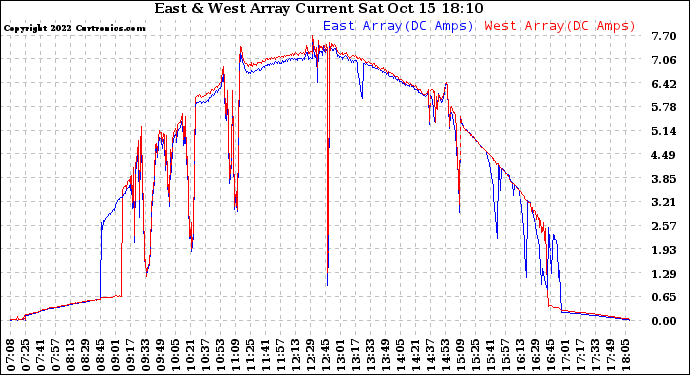 Solar PV/Inverter Performance Photovoltaic Panel Current Output