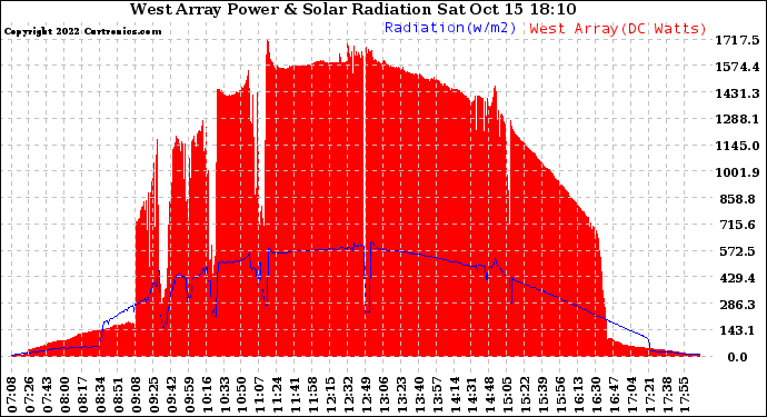 Solar PV/Inverter Performance West Array Power Output & Solar Radiation