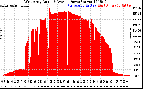 Solar PV/Inverter Performance West Array Actual & Average Power Output