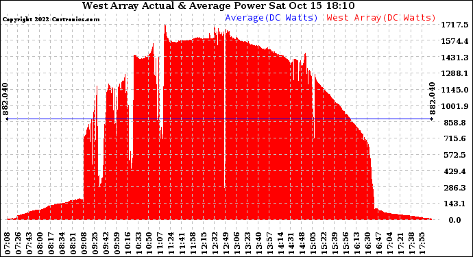 Solar PV/Inverter Performance West Array Actual & Average Power Output