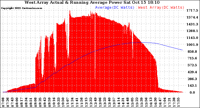 Solar PV/Inverter Performance West Array Actual & Running Average Power Output